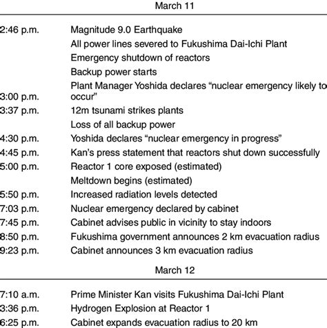 Japanese Nuclear Accident Timeline of Events